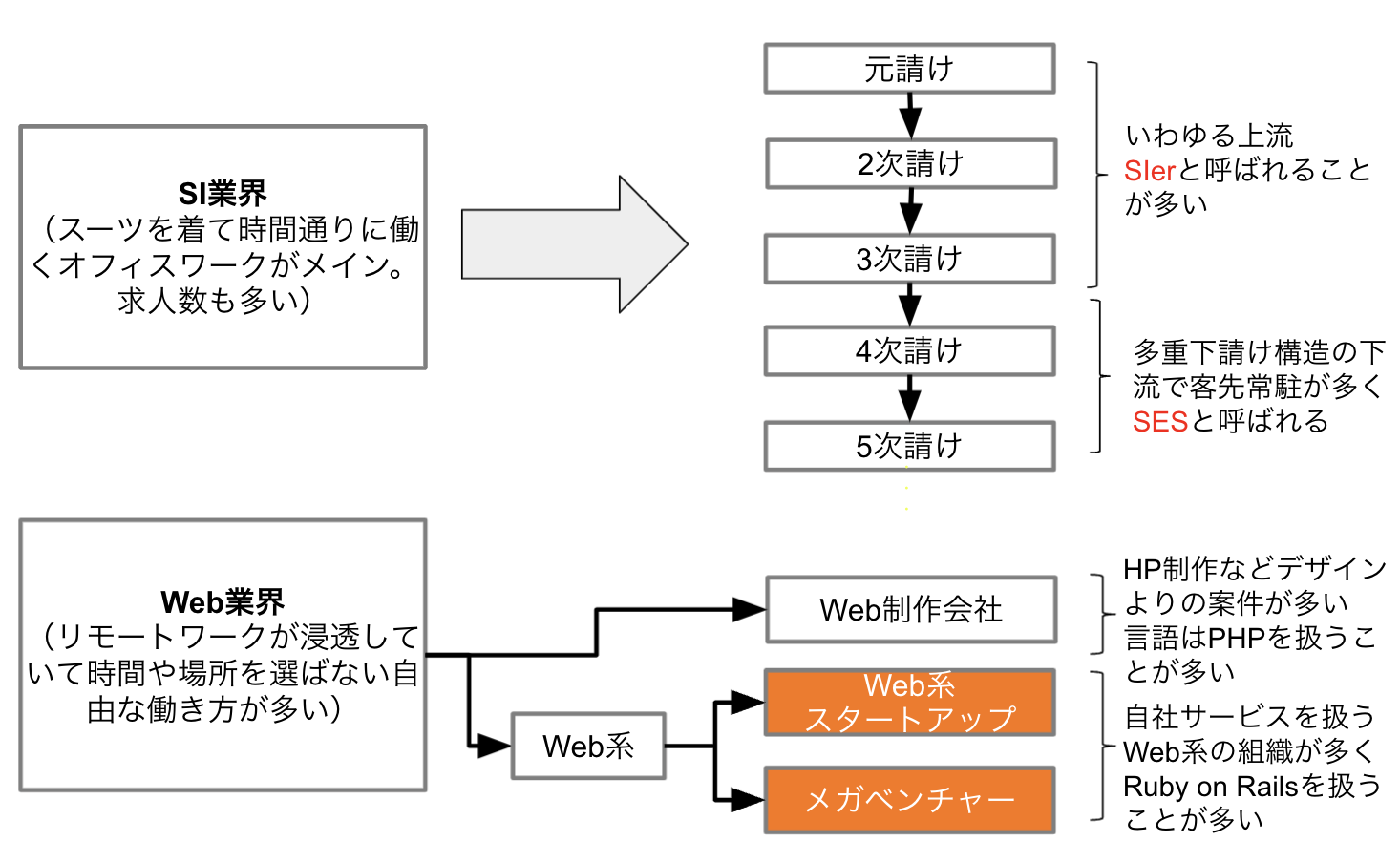 SI業界とWeb業界の違い