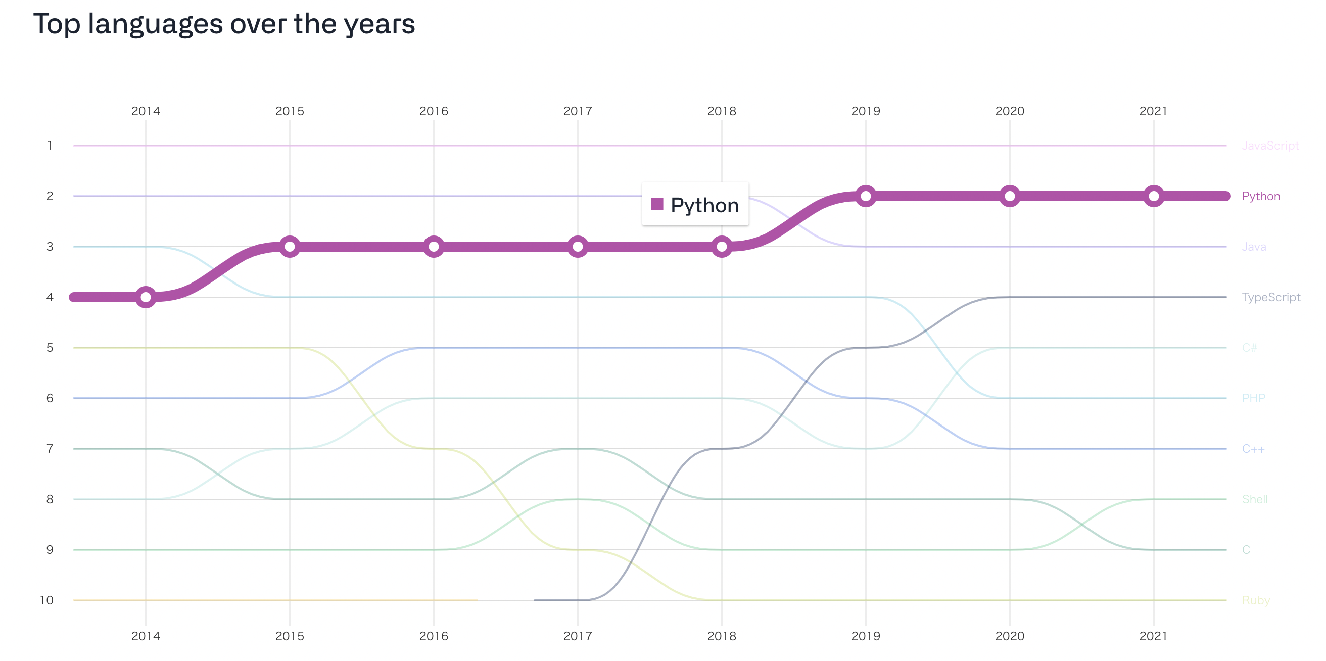 開発会社が教える Pythonの勉強法と初心者が挫折しづらい3つのコツとは Runteq Blog 開発会社が教える Pythonの勉強法と初心者が挫折しづらい3つのコツとは Runteq Blog