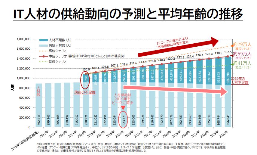 IT人材の不足