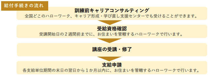 給付金の流れ