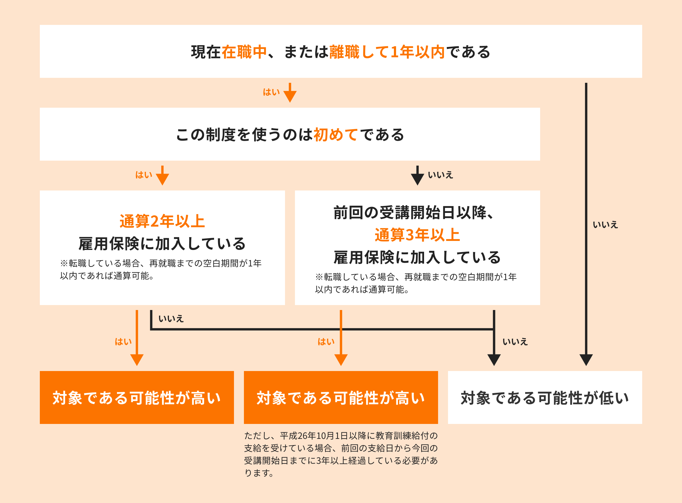 給付金対象かどうかのフローチャート
