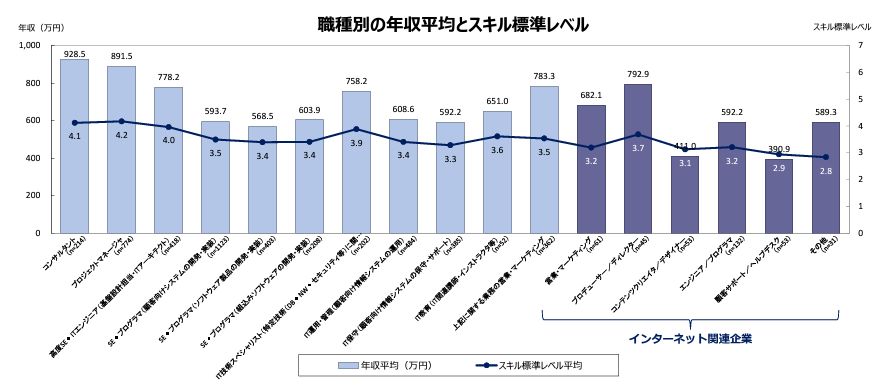 IT関連産業の給与等に関する実態調査結果