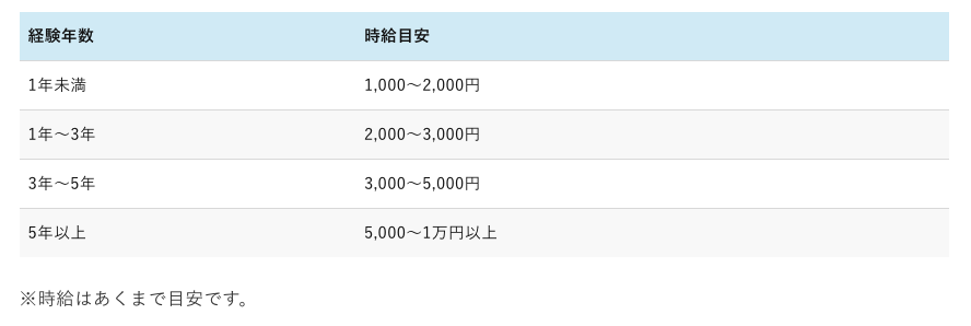 副業　時給相場