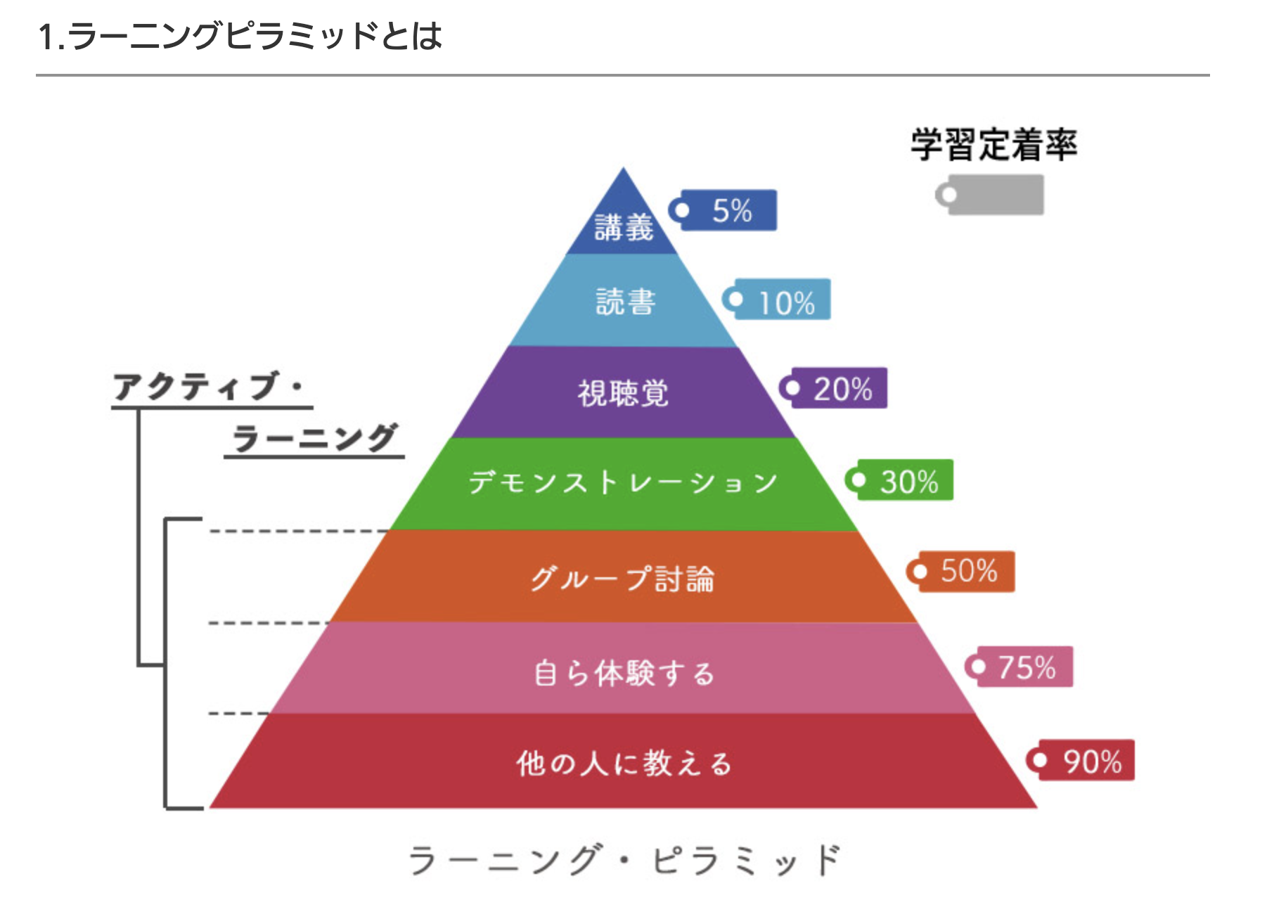 ラーニングピラミッド