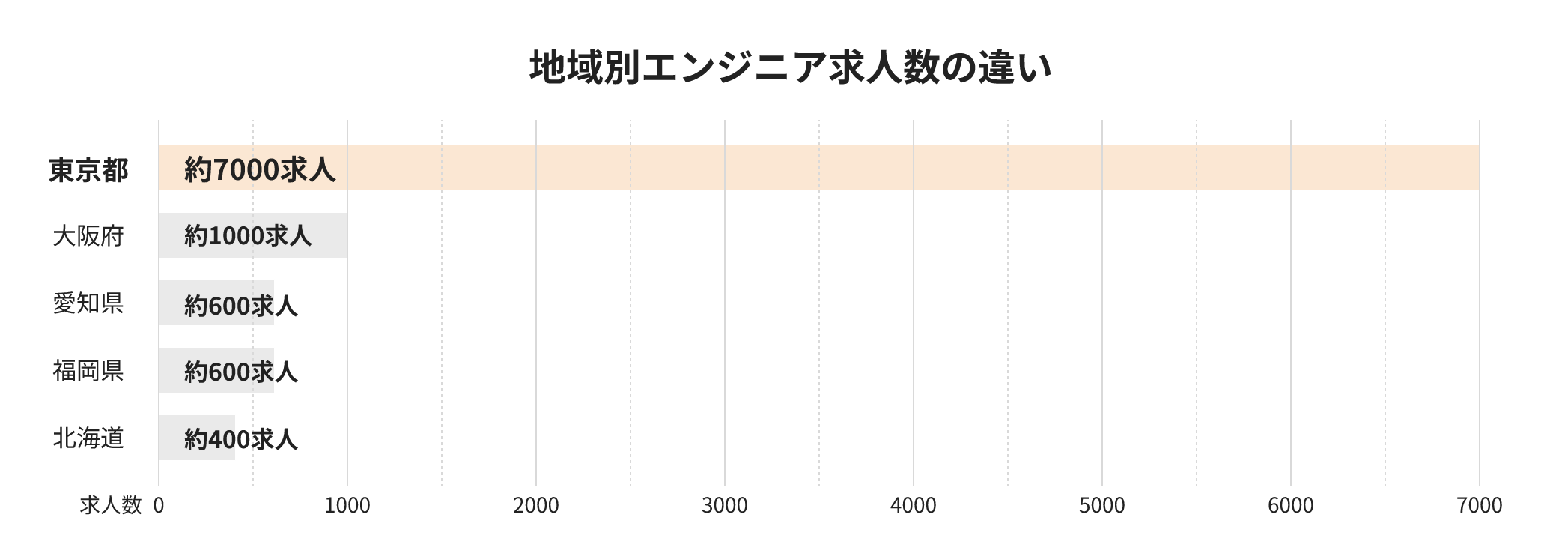 地域別求人数