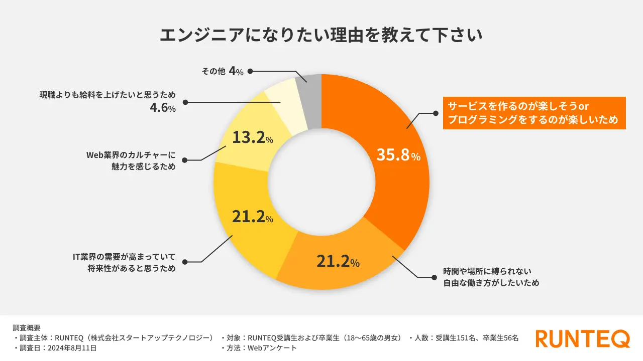 エンジニアになりたい理由