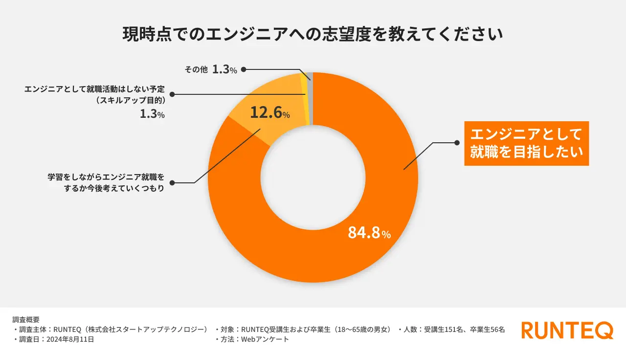 エンジニアの志望度