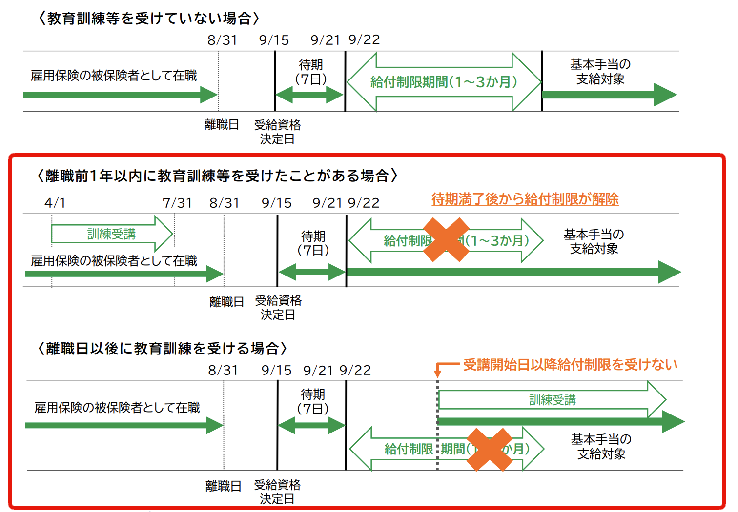 給付制限のイメージ