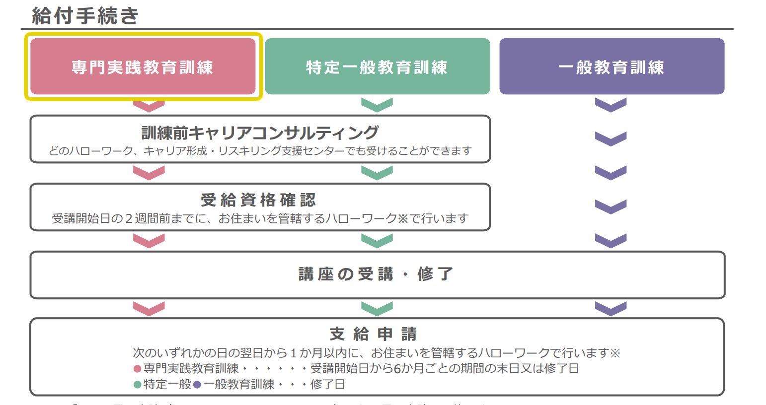 給付の流れ