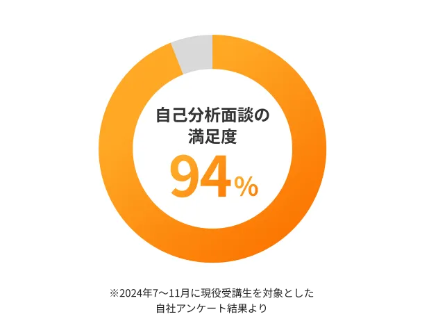 自己分析面談の満足度
