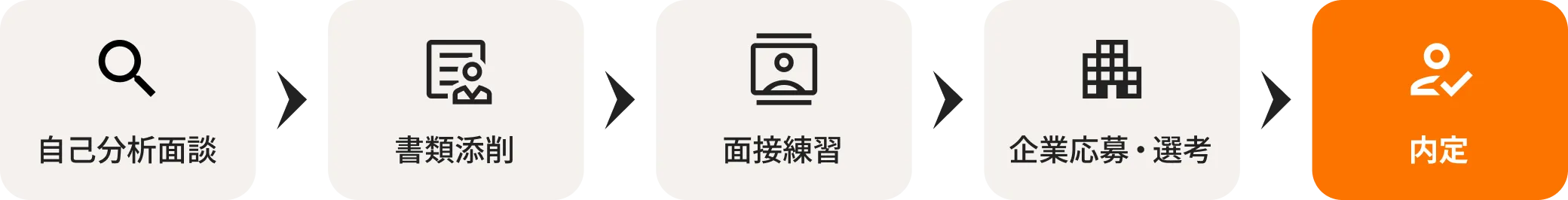 就職サポートの流れ