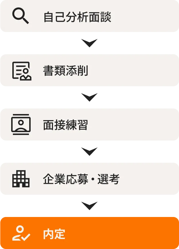 就職サポートの流れ