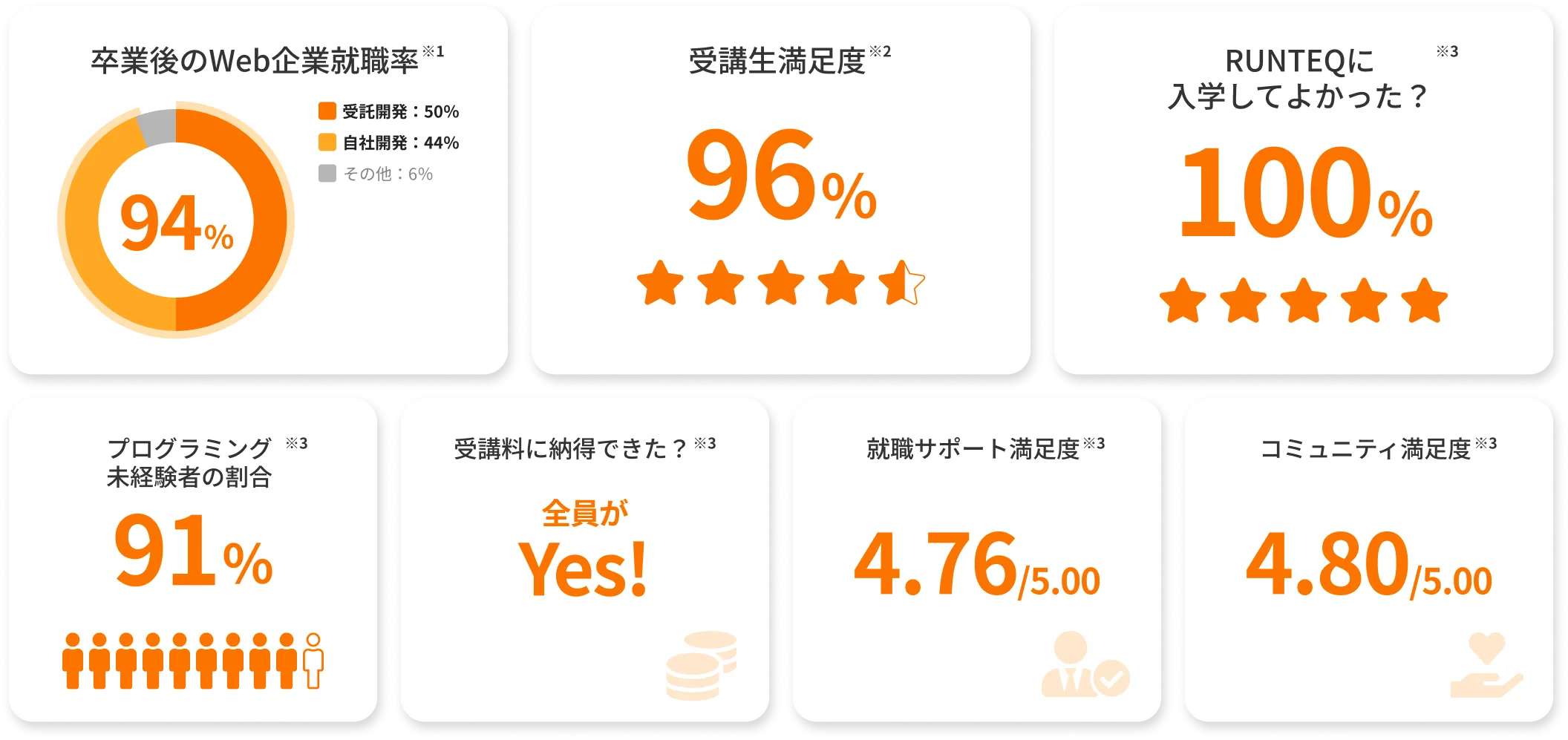 RUNTEQの成果指標グラフ。卒業後のWeb企業就職率94％（受託開発50％・自社開発44％・その他6％）、受講生満足度96％、入学満足度4.76/5、未経験者割合91％、学習サポート満足度4.55/5、就職サポート満足度4.76/5、コミュニティ満足度4.80/5を表示。