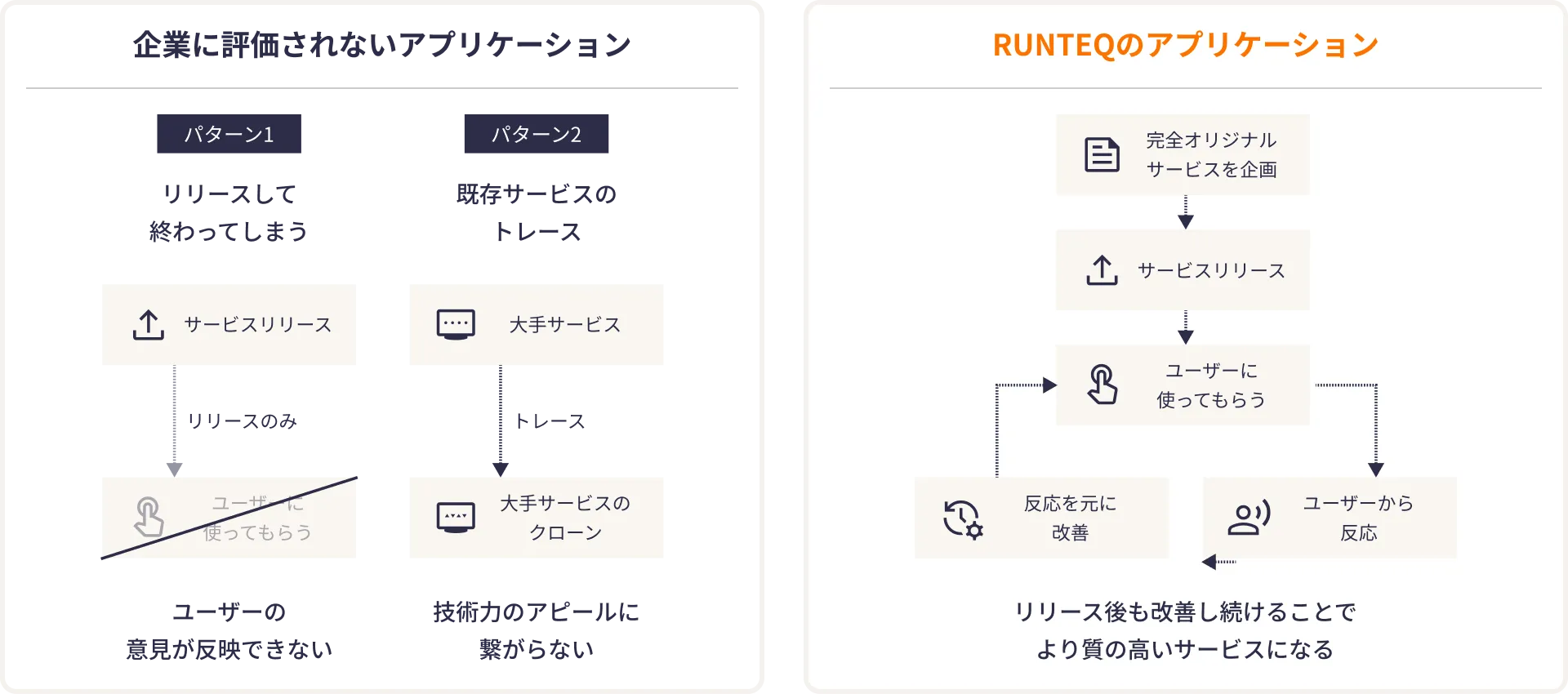 通常のアプリケーションとRUNTEQのアプリケーションの違い