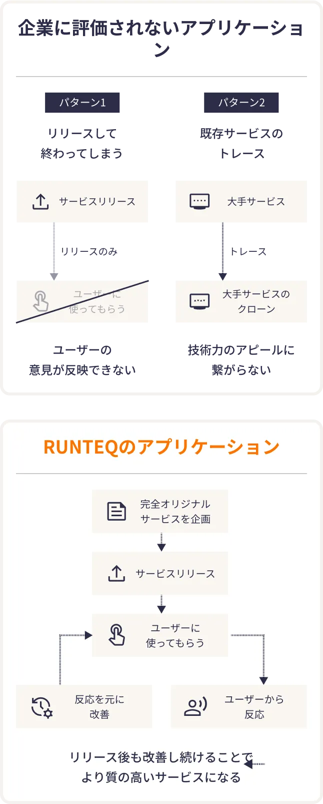通常のアプリケーションとRUNTEQのアプリケーションの違い