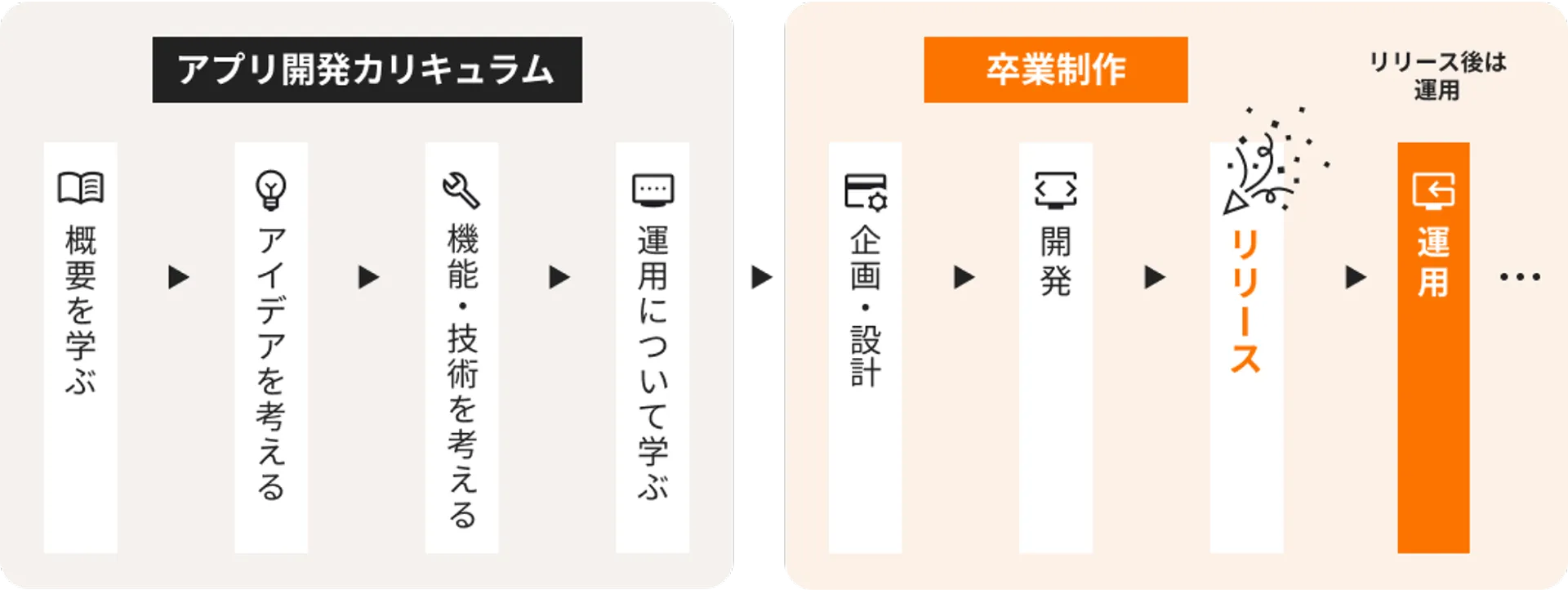 通常のアプリケーションとRUNTEQのアプリケーションの違い