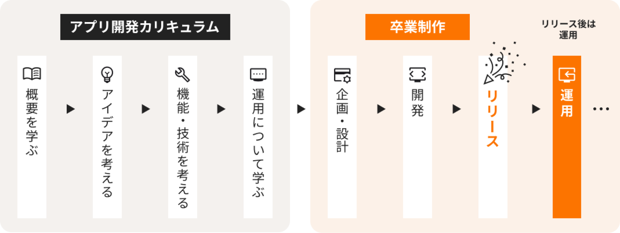 アプリ開発カリキュラムの流れ