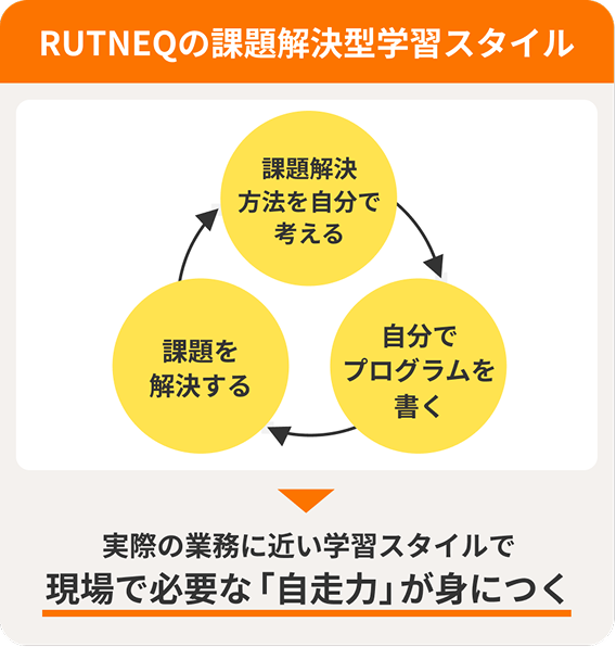 課題解決型学習スタイル