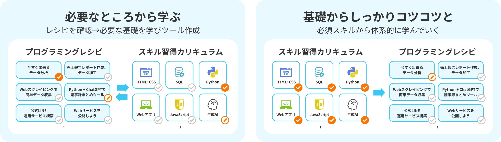 必要なところから学ぶ、基礎からしっかりコツコツと