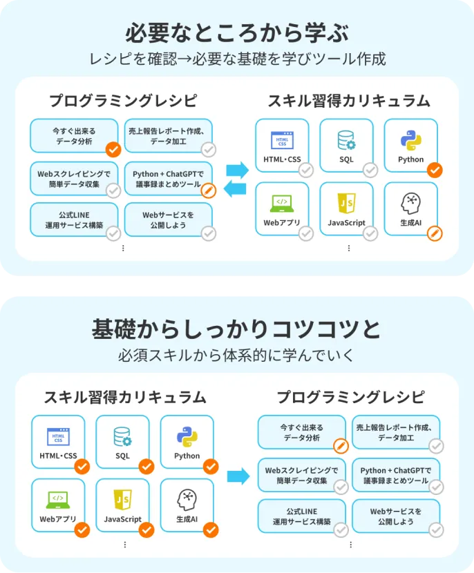 必要なところから学ぶ 基礎からしっかりコツコツと